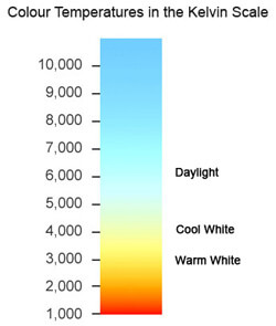 Allroad Touring Enduro Headlight Color Temperature in Kelvin Scale